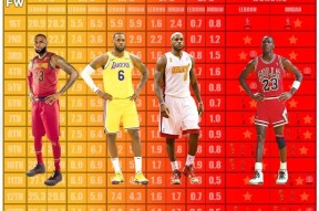 NBA生涯前13个赛季乔丹和老詹谁更强？